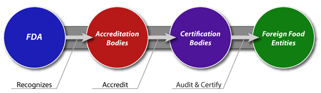 Figure displays the Third-Party Certification Program hierarchy: FDA recognizes accreditation bodies. Accreditation bodies, in turn, accredit third-party certification bodies. Certification bodies audit and certify foreign food facilities. Figure displays the Third-Party Certification Program hierarchy: FDA recognizes accreditation bodies. Accreditation bodies, in turn, accredit third-party certification bodies. Certification bodies audit and certify foreign food facilities.