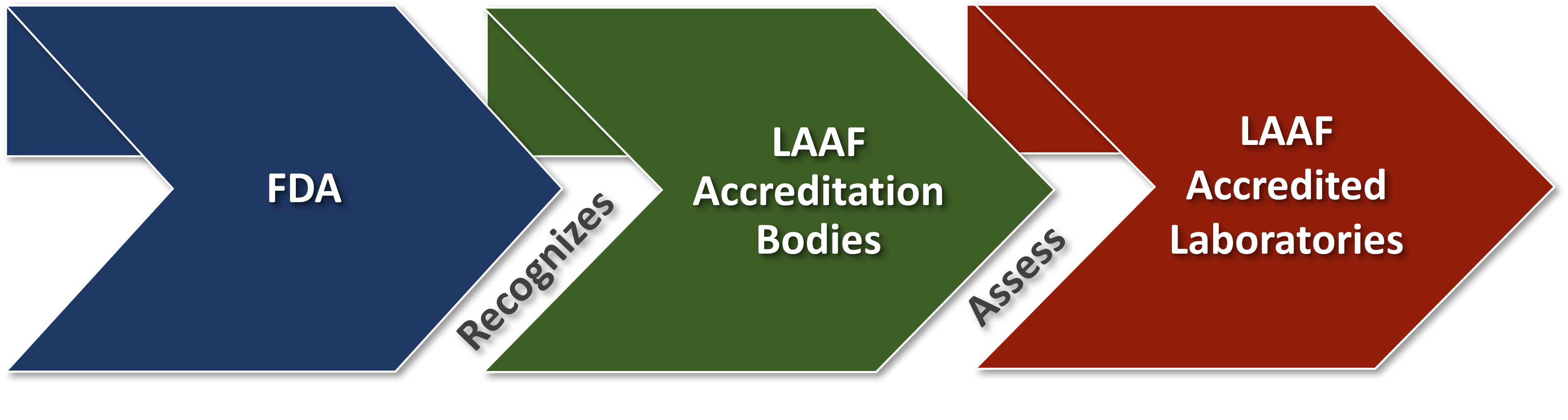 FDA recognizes LAAF accreditation bodies which assess LAAF accredited laboratories.