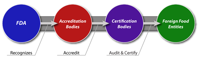 Figure displays the Third-Party Certification Program hierarchy: FDA recognizes accreditation bodies. Accreditation bodies, in turn, accredit third-party certification bodies. Certification bodies audit and certify foreign food facilities.